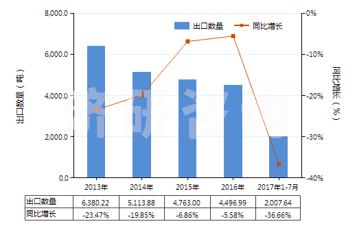 2013-2017年7月中國(guó)非零售與毛混紡腈綸短纖紗線(混紡指按重量計(jì)聚丙烯腈及其變性短纖含量在85%以下)(HS55096100)出口量及增速統(tǒng)計(jì)